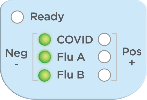 An LED display with a test result that is negative for COVID-19, Flu A, and Flu B and has 3 green lights next to the label "Neg -"