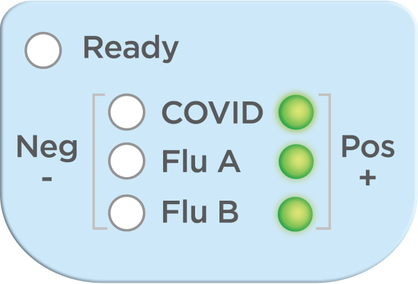 An LED display with a test result that is positive for COVID-19, Flu A, and Flu B and has 3 green lights next to the label "Pos +"