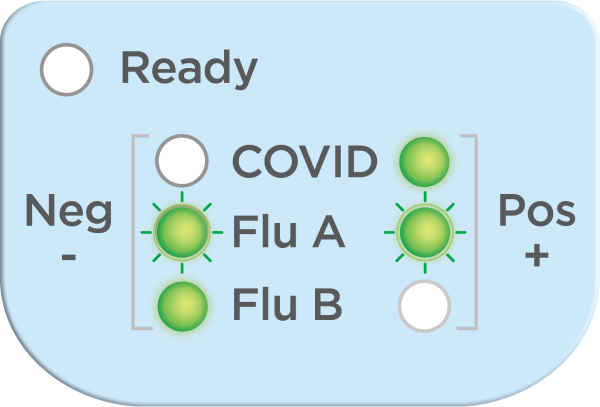 An LED display with invalid results. It is both positive and negative for Flu A, as shown by a green light for + and a green light for -.